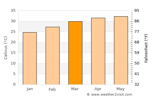 Bantanto average temperature in March