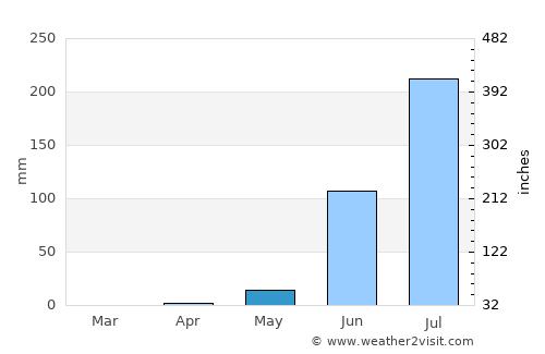 Bantanto average rain in May
