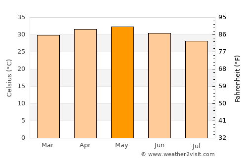 Bantanto average temperature in May