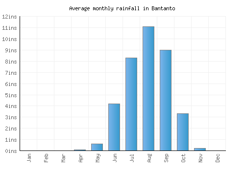 Bantanto monthly rainfall chart (inches)