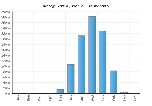 Bantanto monthly rainfall chart (mm)