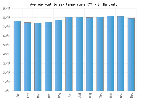 Bantanto average sea temperature chart (Fahrenheit)