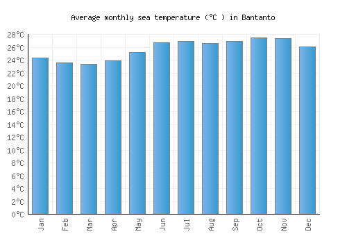 Bantanto average sea temperature chart (Celsius)