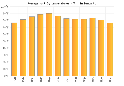 Bantanto average temperature chart (Fahrenheit)