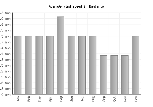 Bantanto average winspeed by month (mph)