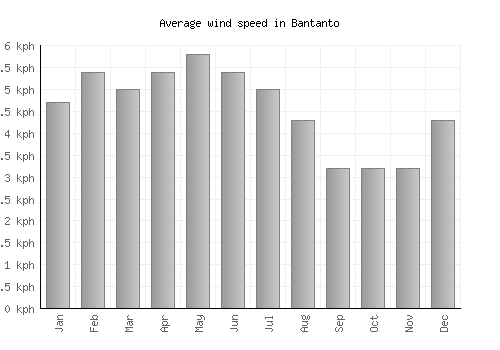 Bantanto average winspeed by month (km/h)
