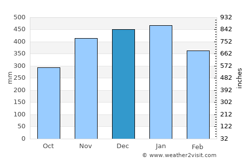 Bantarjati average rain in December