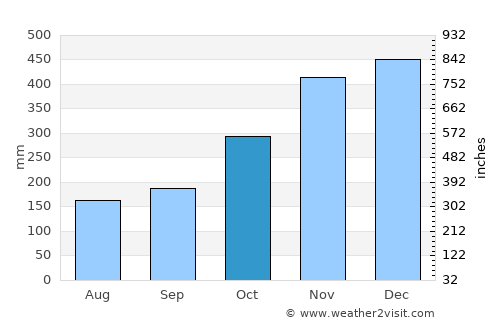 Bantarjati average rain in October