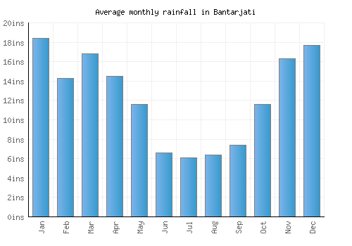 Bantarjati monthly rainfall chart (inches)