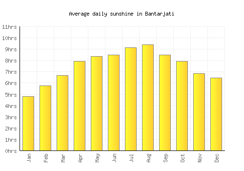 Bantarjati average daily sunshine chart