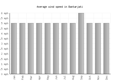 Bantarjati average winspeed by month (mph)