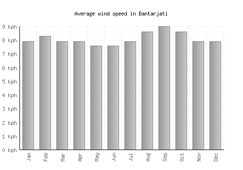 Bantarjati average winspeed by month (km/h)