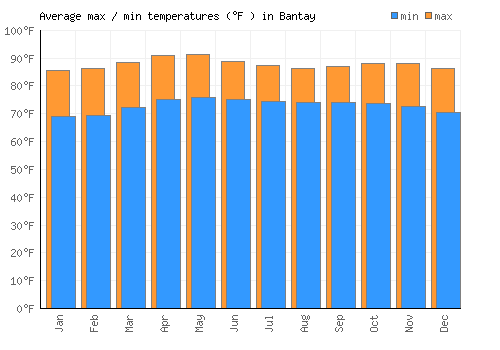 Bantay average minimum / maximum temperatures (Fahrenheit)