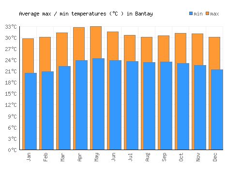 Bantay average minimum / maximum temperatures (Celsius)