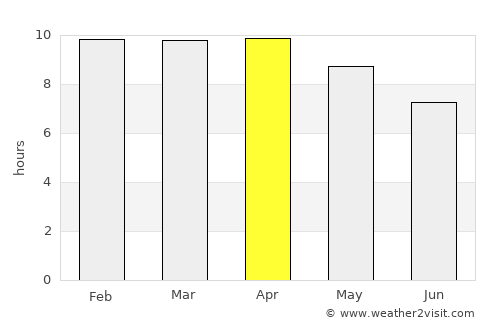 Bantay average rain in April