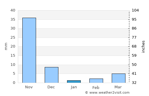 Bantay average rain in January