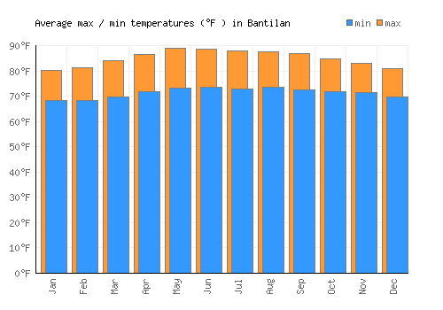 Bantilan average minimum / maximum temperatures (Fahrenheit)
