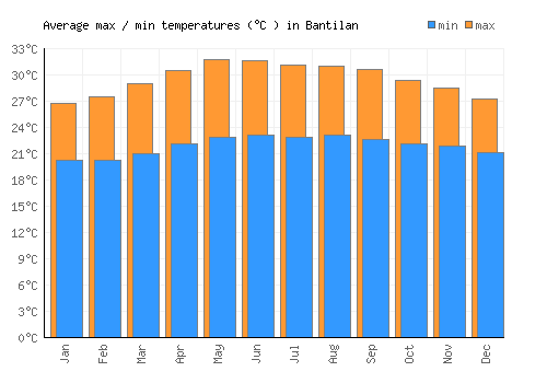 Bantilan average minimum / maximum temperatures (Celsius)