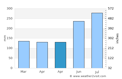 Bantilan average rain in April