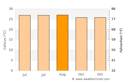 Bantilan average temperature in August