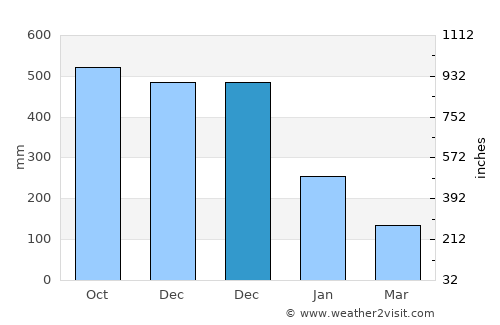 Bantilan average rain in December
