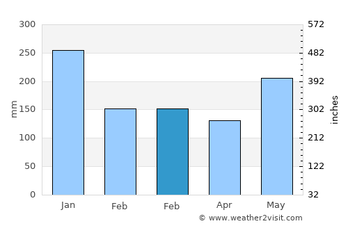 Bantilan average rain in February