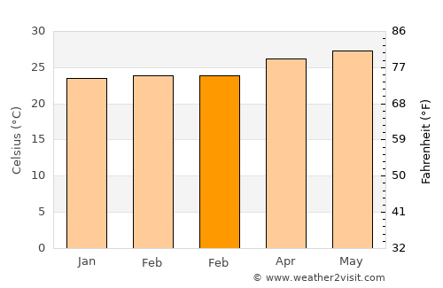 Bantilan average temperature in February