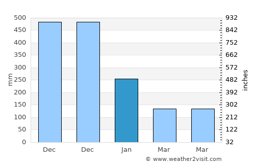 Bantilan average rain in January