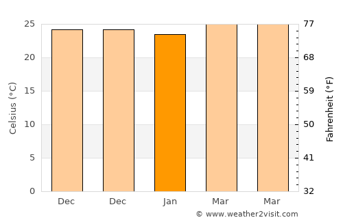 Bantilan average temperature in January