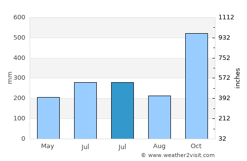 Bantilan average rain in July