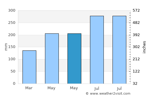 Bantilan average rain in May