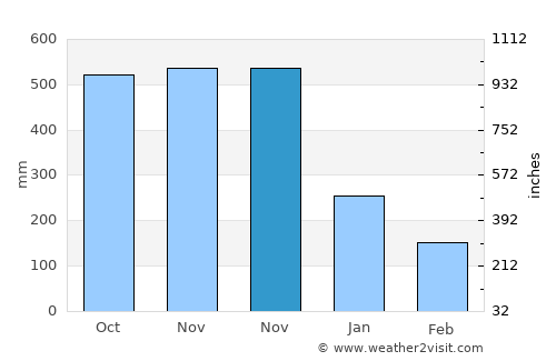 Bantilan average rain in November