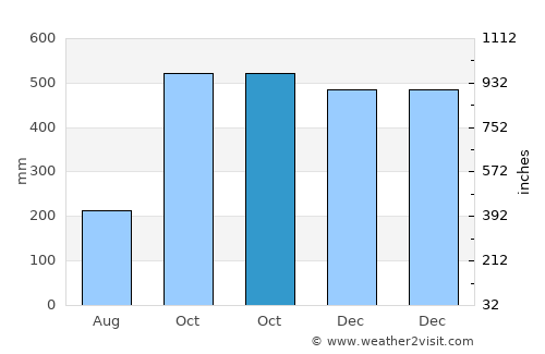 Bantilan average rain in October