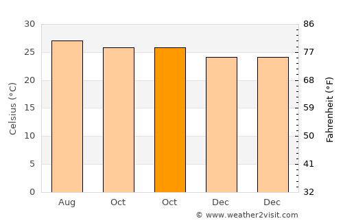 Bantilan average temperature in October