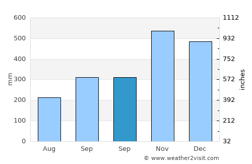 Bantilan average rain in September