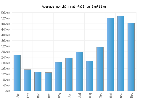 Bantilan monthly rainfall chart (mm)