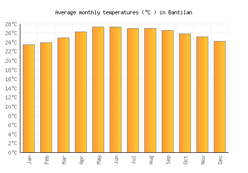 Bantilan average temperature chart (Celsius)
