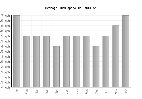 Bantilan average winspeed by month (mph)