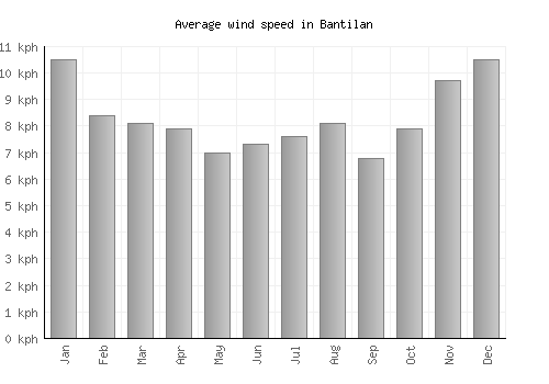 Bantilan average winspeed by month (km/h)