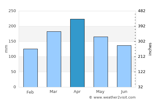 Banting average rain in April