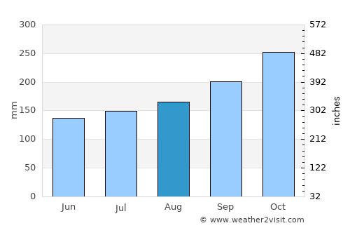 Banting average rain in August