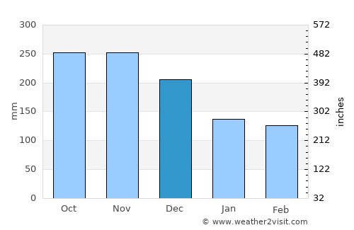 Banting average rain in December