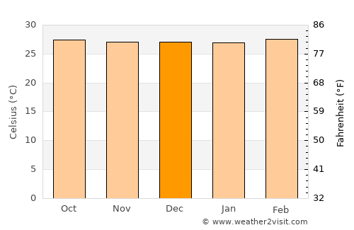 Banting average temperature in December