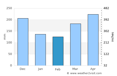 Banting average rain in February