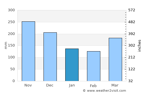 Banting average rain in January