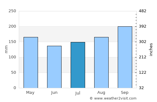 Banting average rain in July