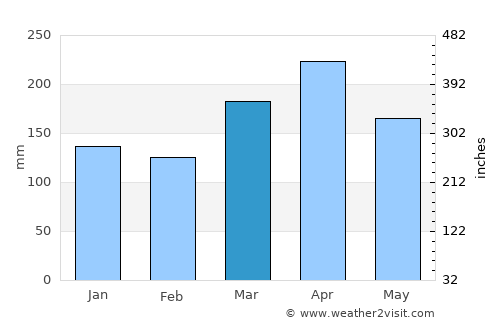 Banting average rain in March