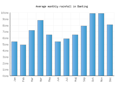 Banting monthly rainfall chart (inches)
