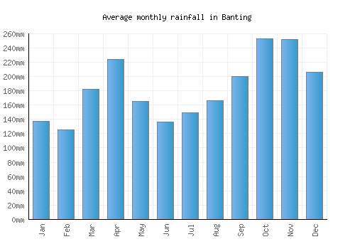 Banting monthly rainfall chart (mm)
