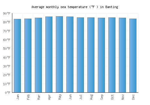 Banting average sea temperature chart (Fahrenheit)
